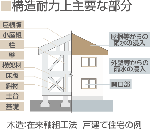 構造耐力上主要な部分