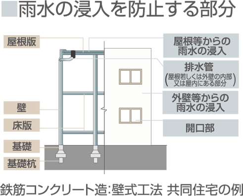 雨水の侵入を防止する部分