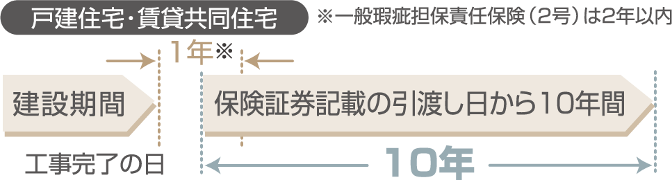 雨水の侵入を防止する部分